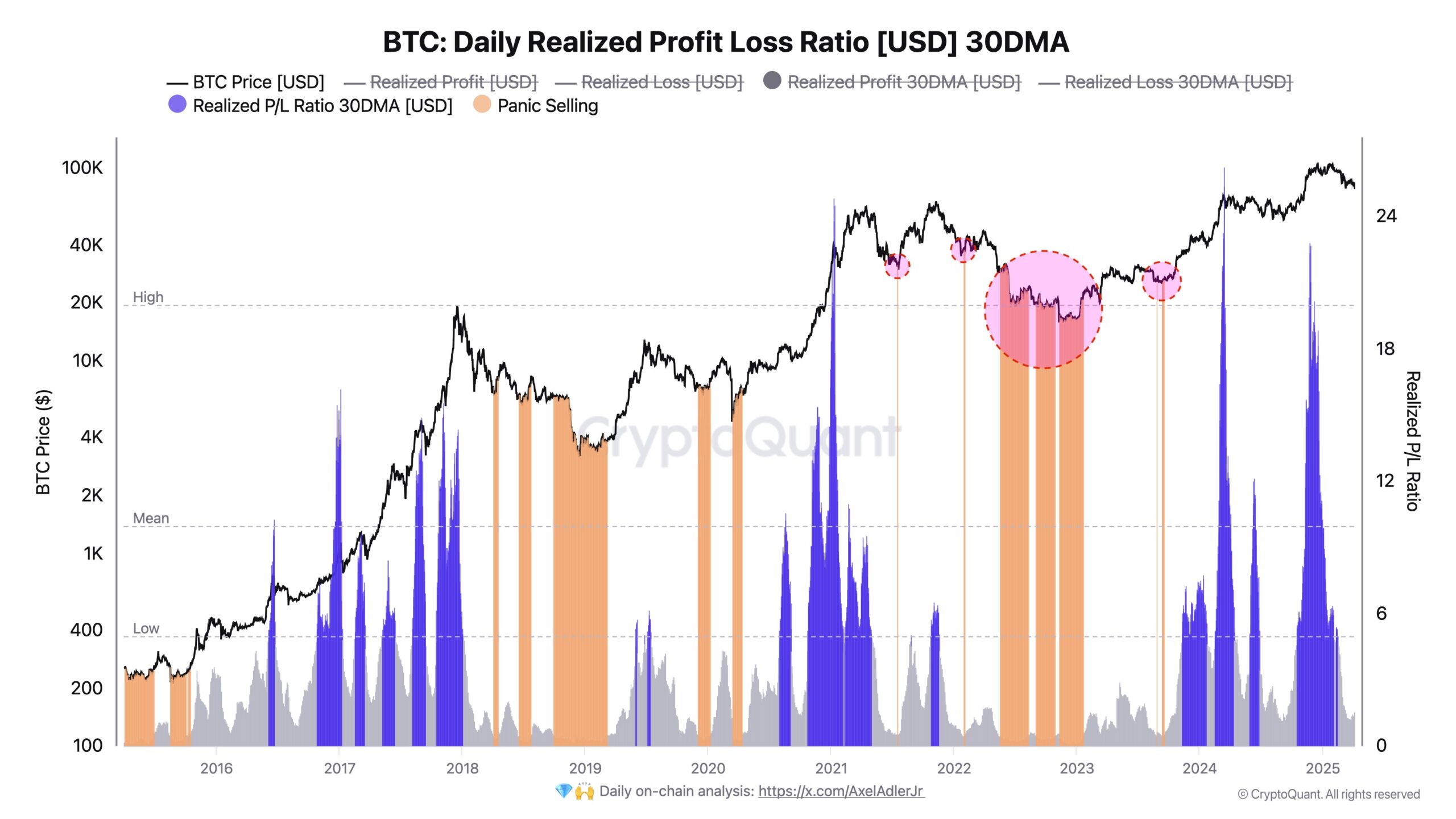 btc realised profit loss ratio
